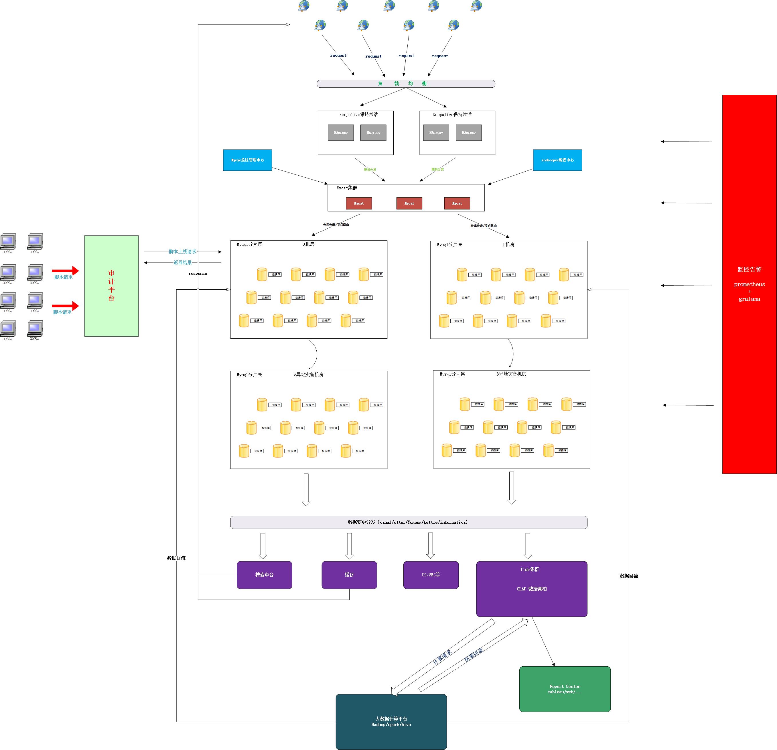 中小型电商公司数据库架构设计与最佳实践—开篇mysql,redis,数据库anchen418857063的博客-