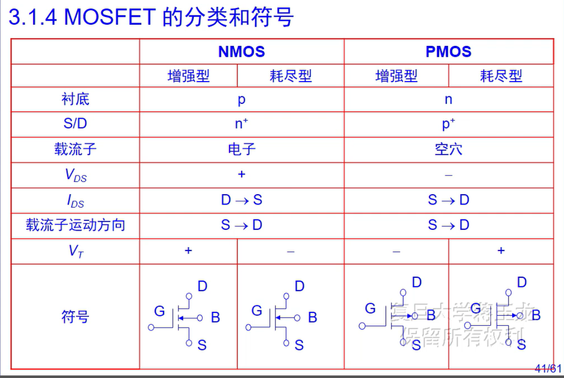 MOSFET的分类和符号