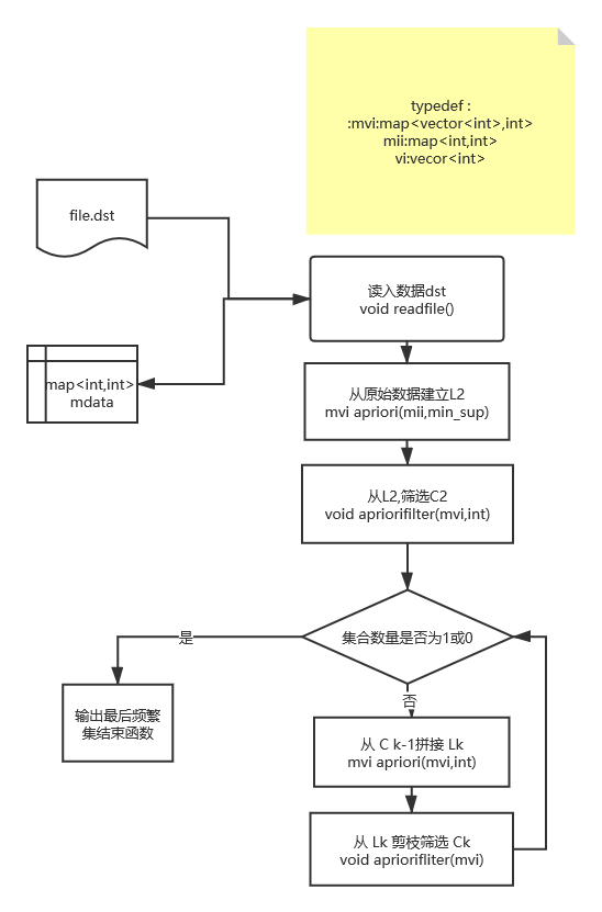 Apriori算法c 实现踩坑实录 1 老图大的博客 Csdn博客