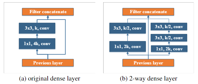 Two-Way Dense Layer