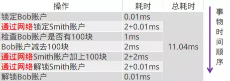 RocketMQ事务消息实现分布式事务数据库Loading......-