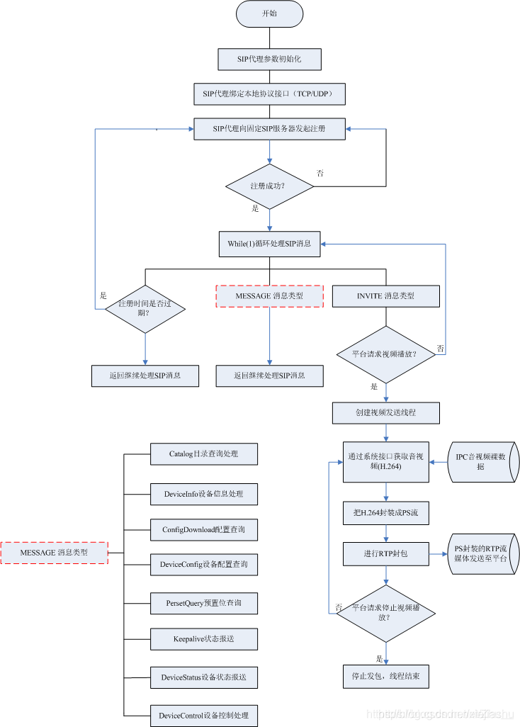 国标GB28181设备端