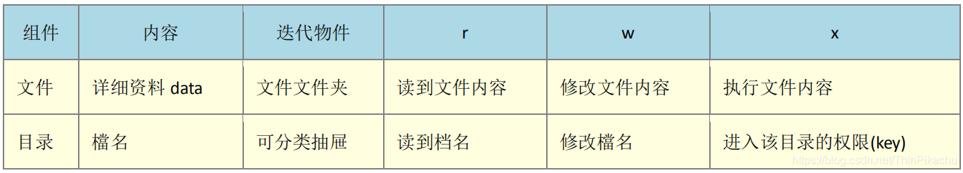 Linux | Linux的文件权限与目录配置