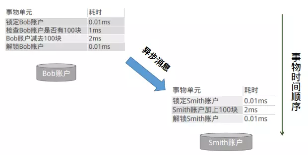 RocketMQ事务消息实现分布式事务数据库Loading......-