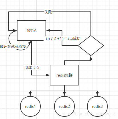 redlock申请锁