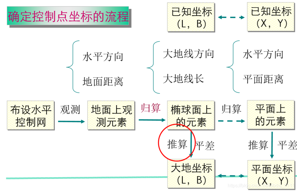 流程