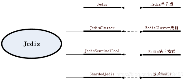 图1-1 Jedis的主要模块