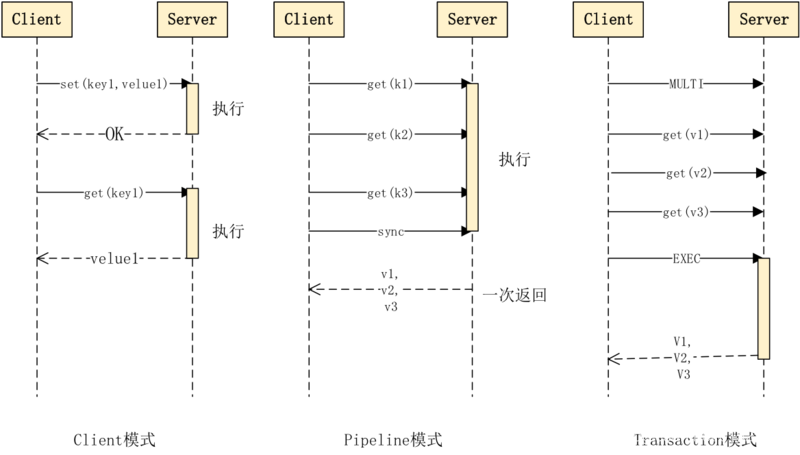图2-1 Jedis的三种请求模式