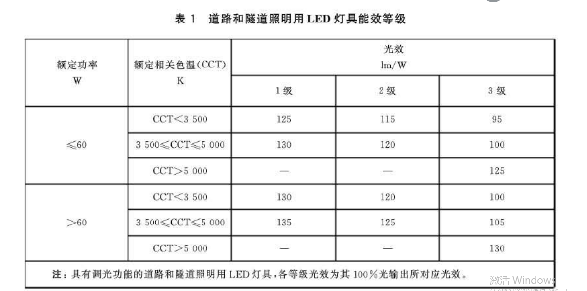 道路和隧道照明用LED灯具能效限定值及能效等级 GB 37478-2019 于2020年5月1号实施 照明设备中国能效标签认证解读