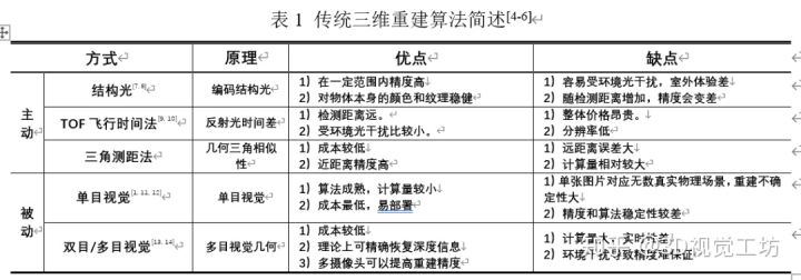 三维重建方法总结 Cv小学生 的博客 程序员宝宝 程序员宝宝