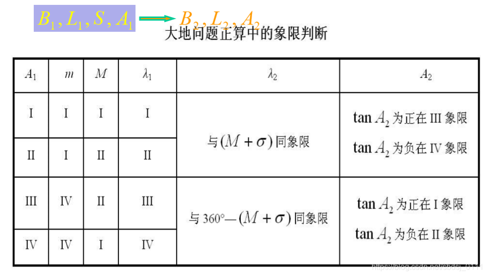 象限判断