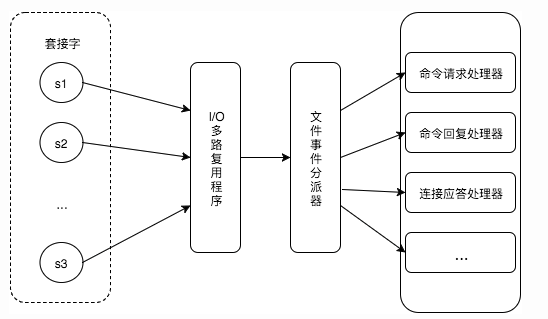 Redis  