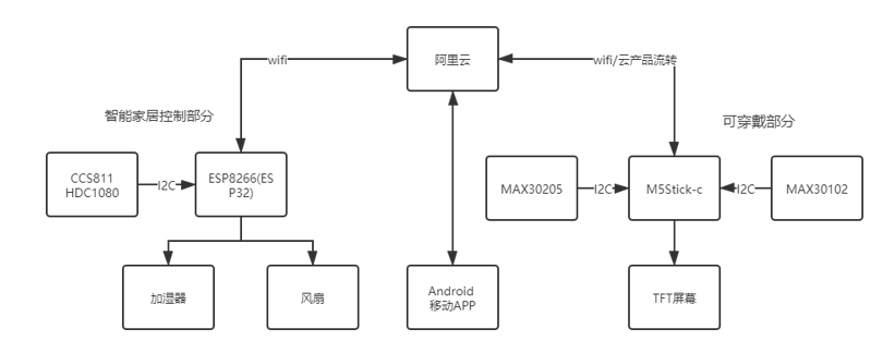 基于ESP32的智能家庭健康系统嵌入式qq43064082的博客-