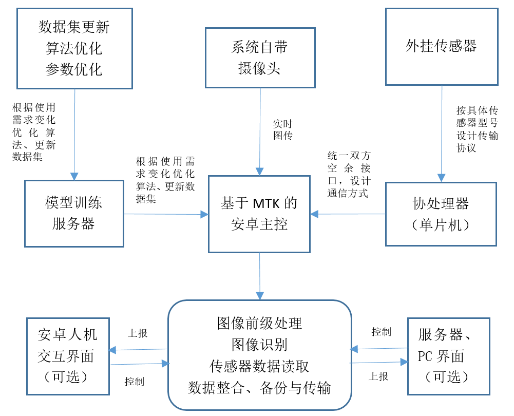 基于嵌入式平台与深度学习的智能气象监测仪器设计方案嵌入式qq38470434的博客-