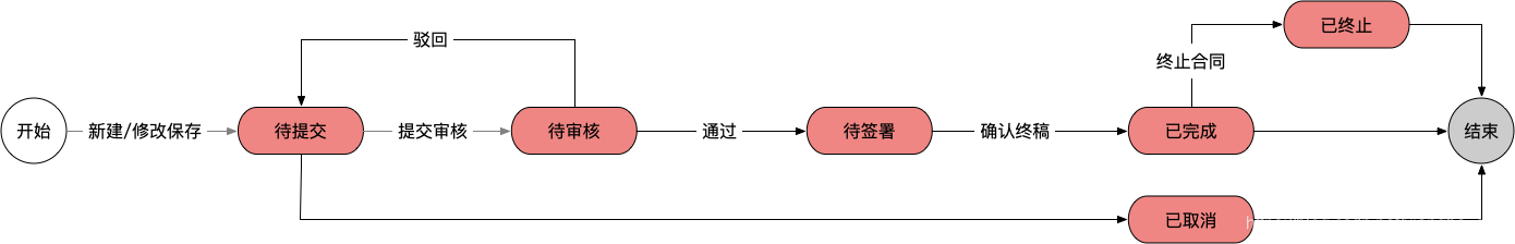 合同状态变更过程