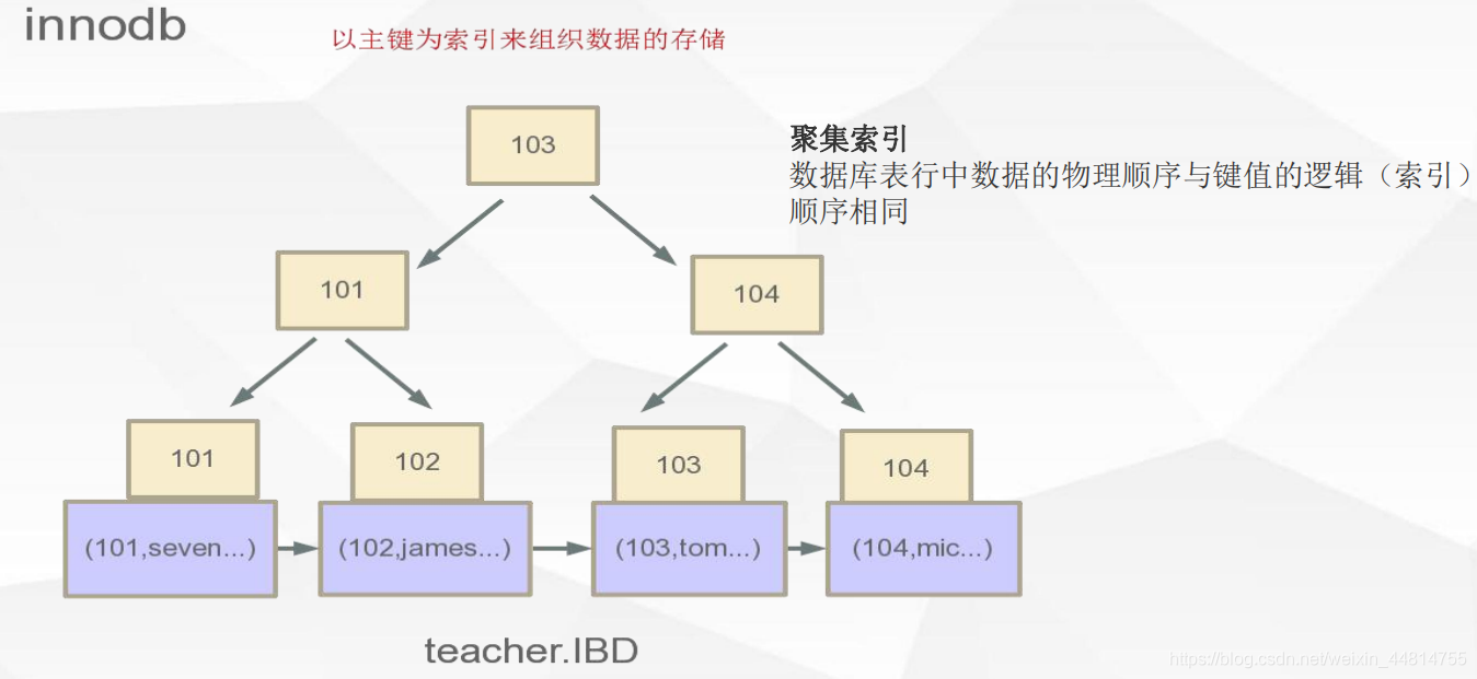 InnoDB索引