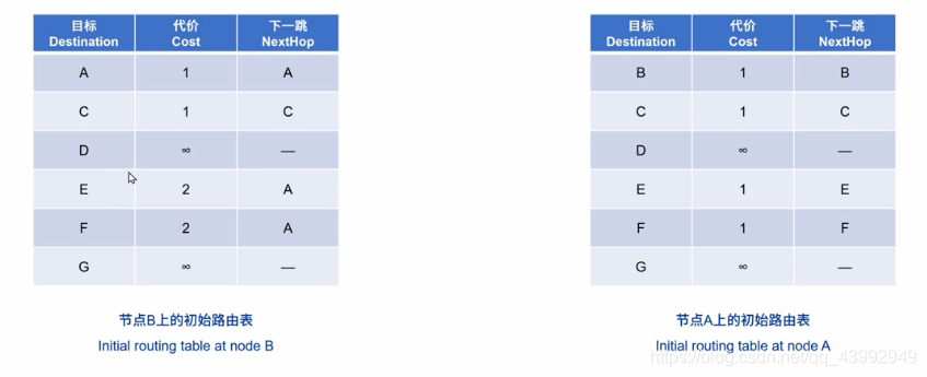 解释RIP协议为什么会有“好消息传得快,坏消息传得慢。”的现象?(解释超详细)网络qq43992949的博客-