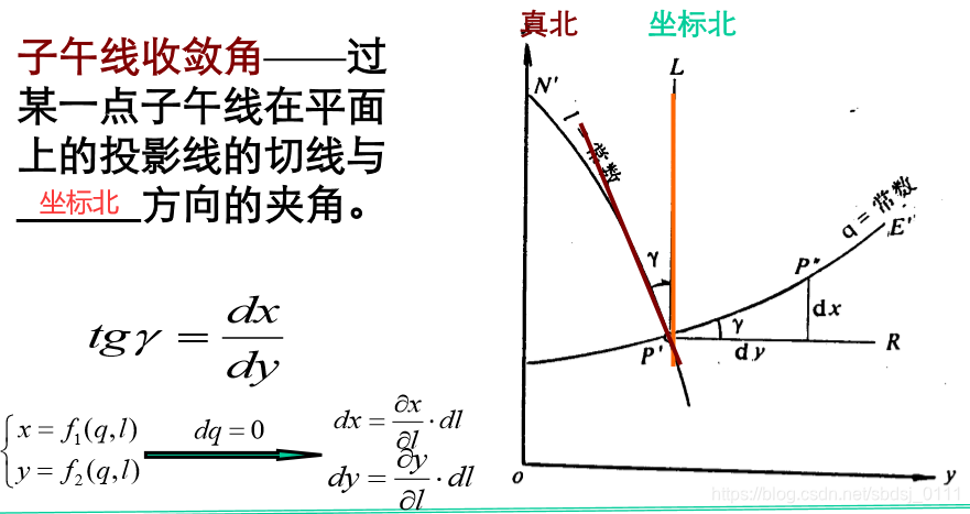 收敛角