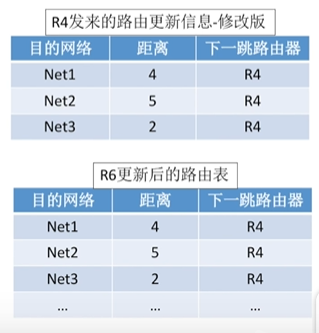 解释RIP协议为什么会有“好消息传得快，坏消息传得慢。”的现象？（解释超详细）网络qq43992949的博客-