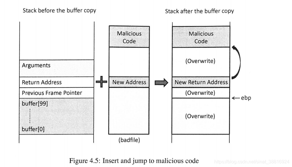 缓冲区溢出攻击_gcc生成badfile-CSDN博客