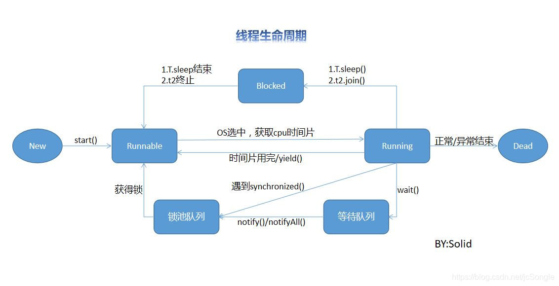 线程生命周期