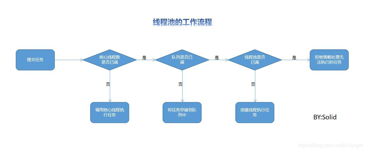 线程池的工作流程