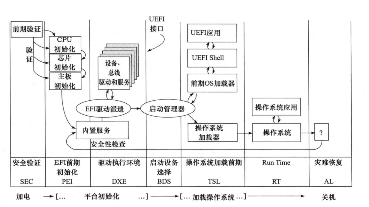 UEFI启动阶段学习SEC阶段和PEI阶段_2020-05-12_服务器post过程中sec、pei、dxe都是什么意思-CSDN博客