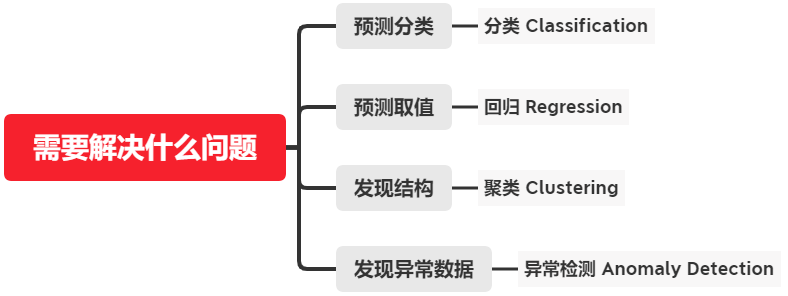 确定模型