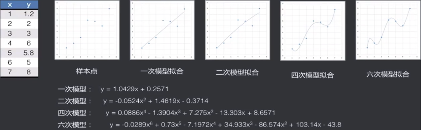 过拟合