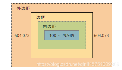 这就是块级元素只设置了width，和height的情况下他的外边距的情况