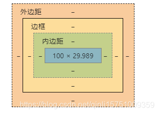 这是在div的里面直接用了display:inlineblockd的情况，他是没有外边距的