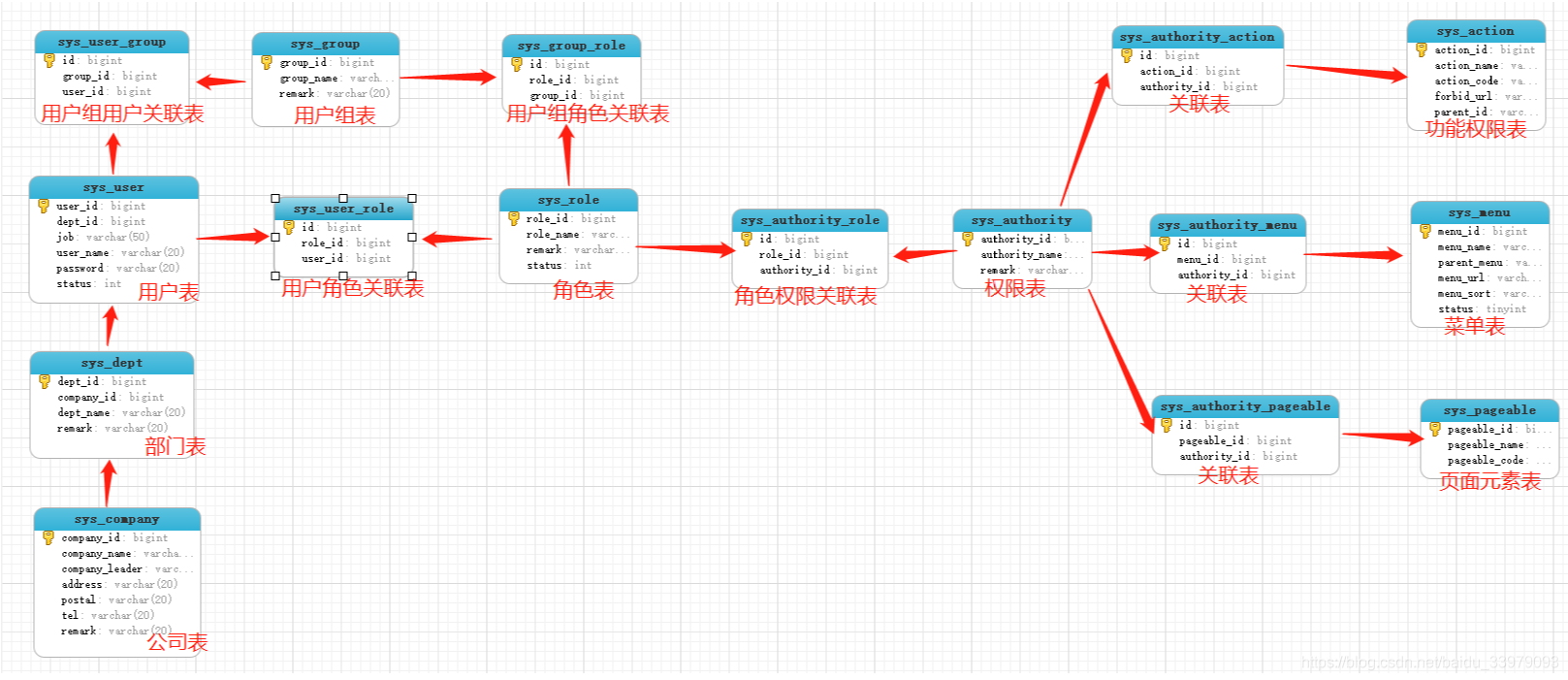 表结构以及关系