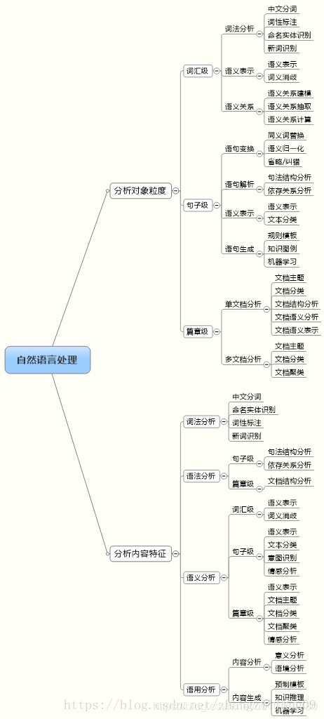 一张图看懂自然语言处理技术框架