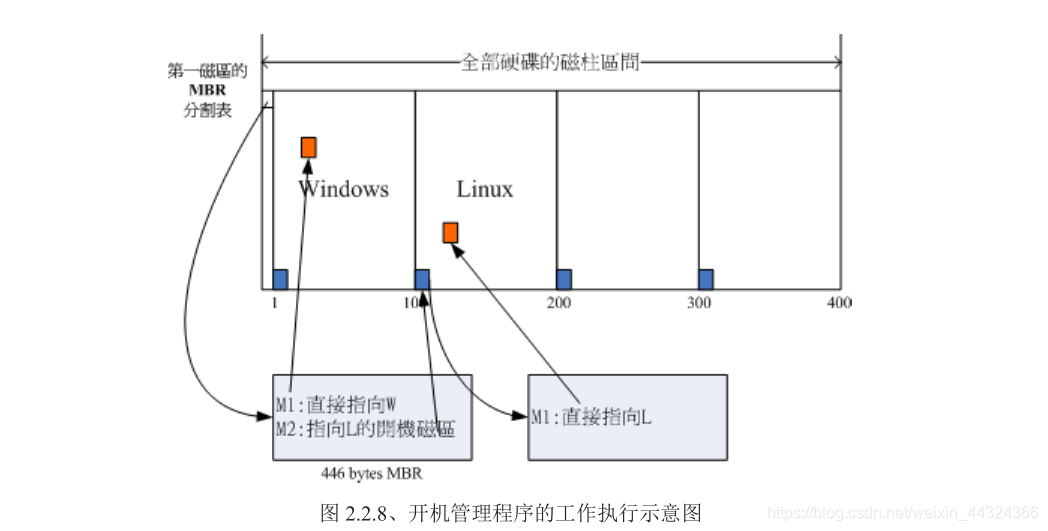 开机管理程序还可以安装在各个分区