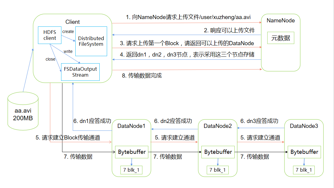 HDFS的学习和使用运维许政的博客-