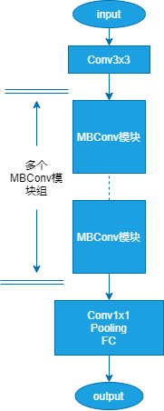 efficient net 网络流程图