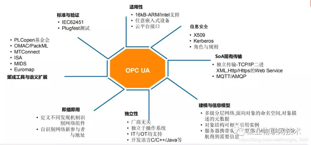 【工业物联网】什么是OPC UA？为什么它会继续使用？