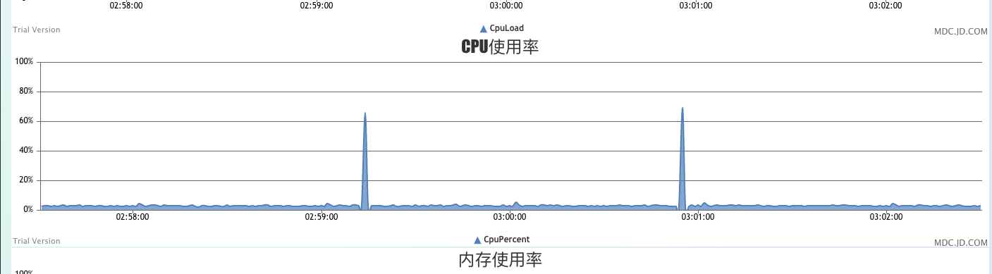 京东618大促压测时自研中间件暴露出的问题总结，压测数值40w/snettytianyaleixiaowu的专栏-