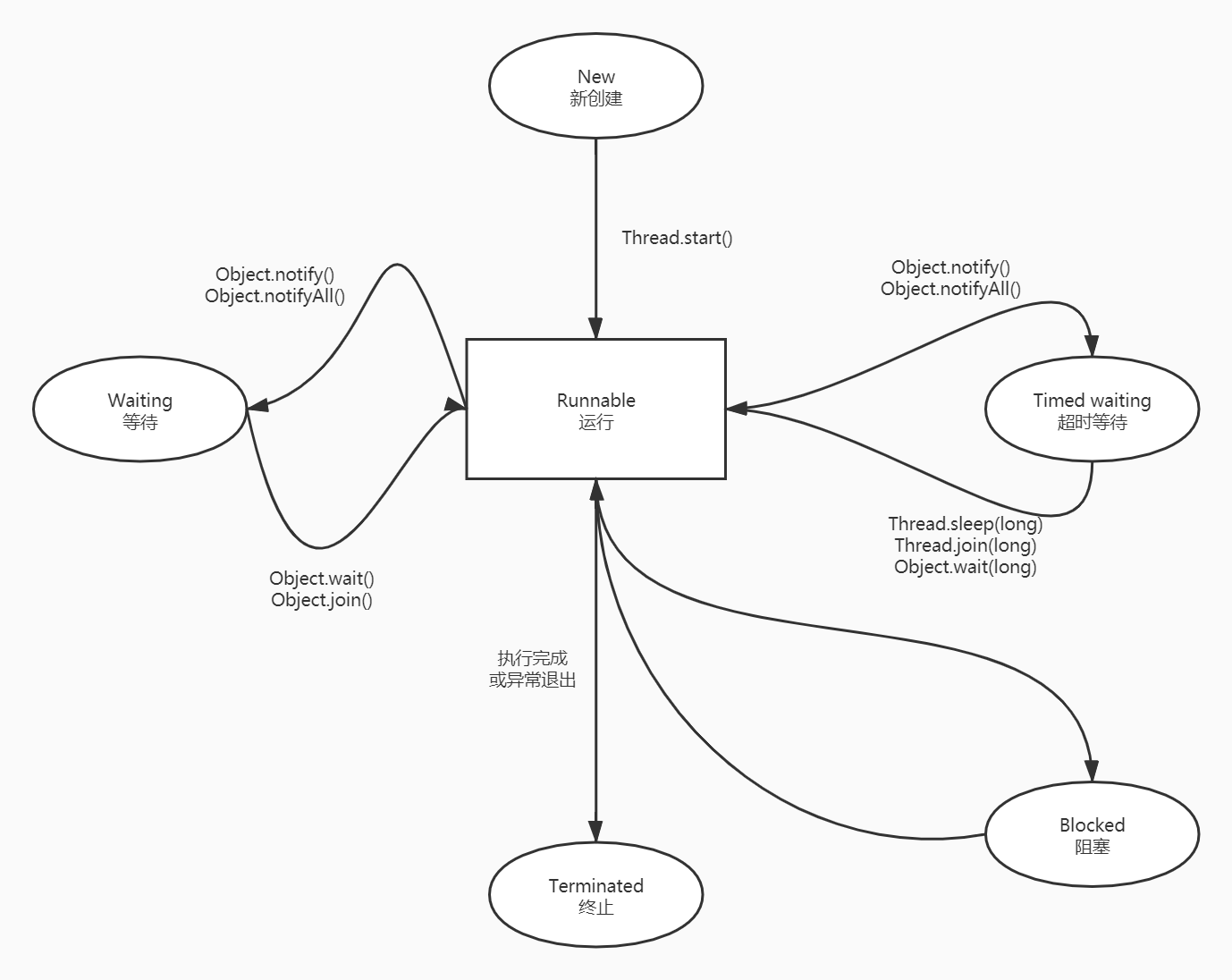 线程状态关系图