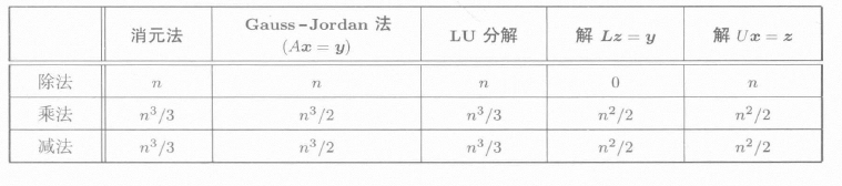 线性代数——LU(LR)分解