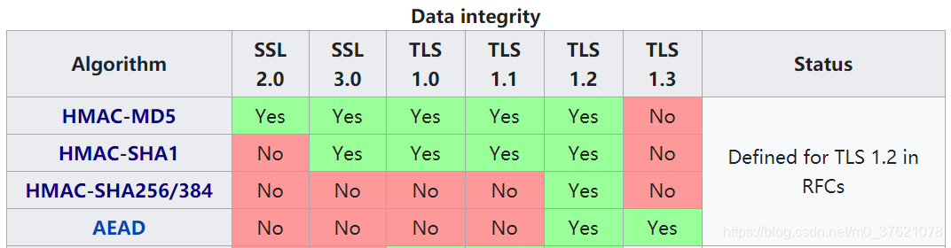TLS数据完整性算法