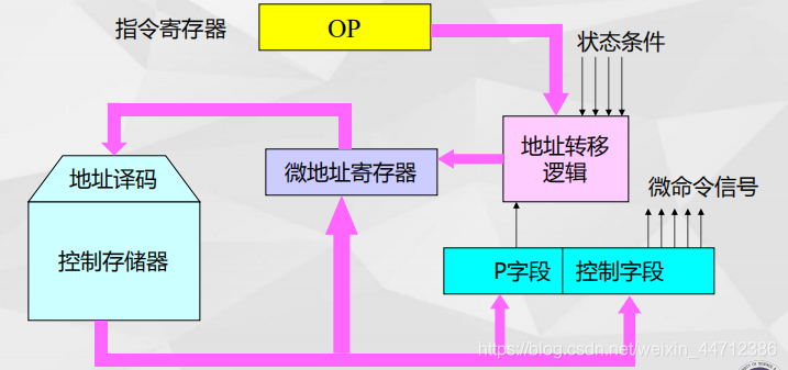 微程序控制器的组成