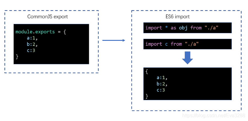 【webpack核心】- 3、es6 和 commonJs `互操作` 时webpack是如何处理