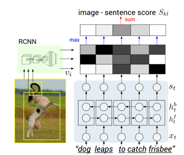 【新手也能读懂的超详细论文解读】Deep Visual-Semantic Alignments for Generating Image Descriptions人工智能SkinWolf的博客-