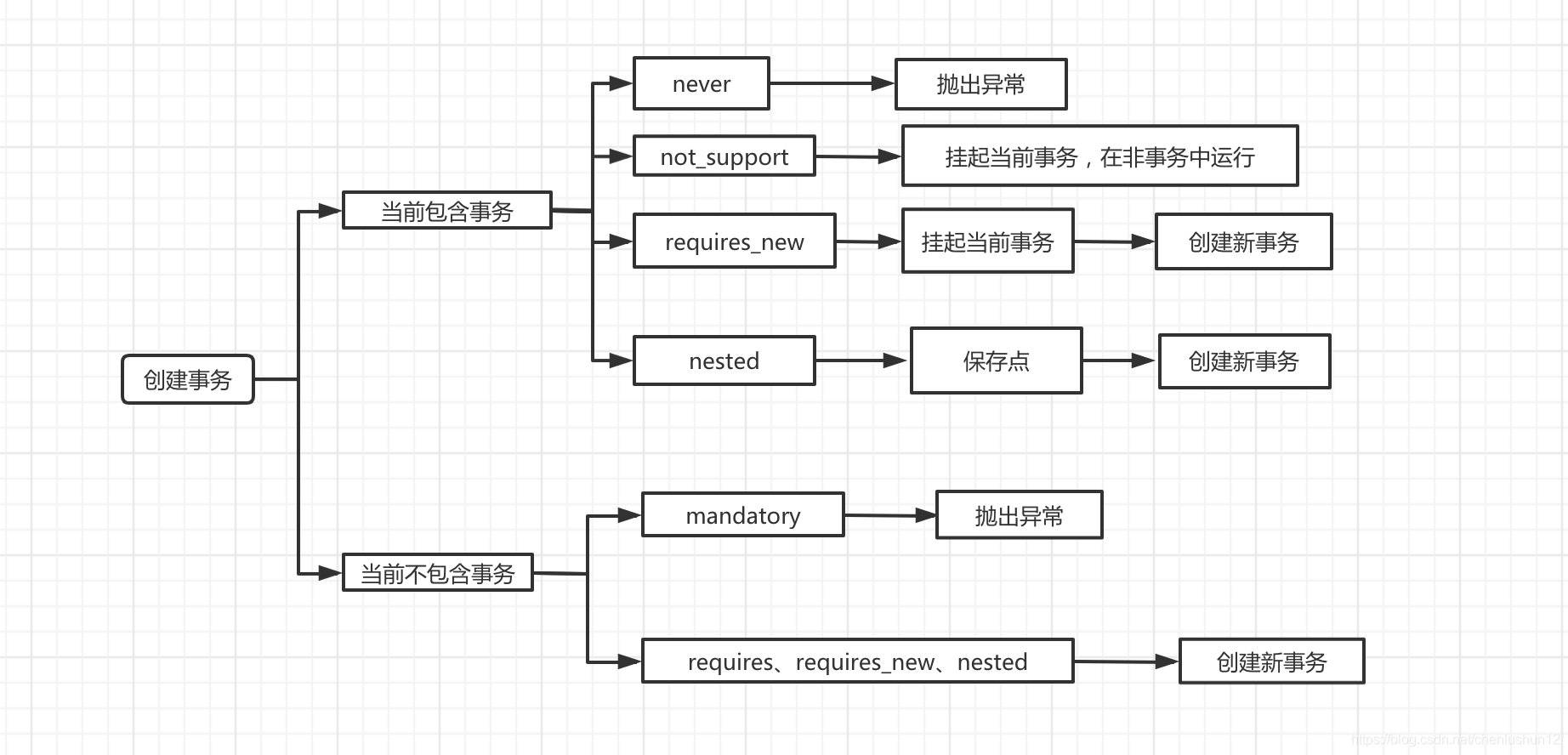 事务的传播机制