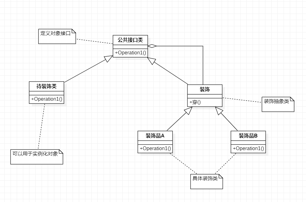 用C++跟你聊聊“装饰者模式”c/c++看，未来的博客-