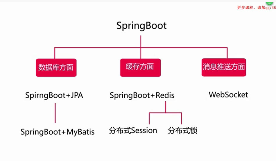 SpringBoot企业微信点餐系统