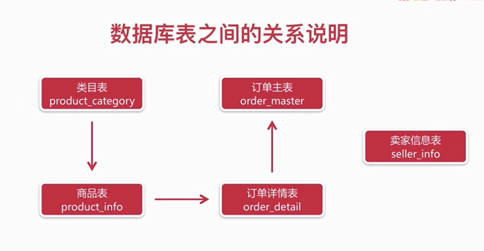 SpringBoot企业微信点餐系统