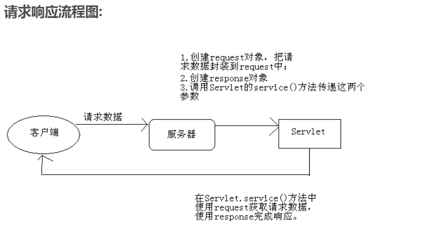 Servlet life cycle [JAVAEE basis] - Programmer Sought