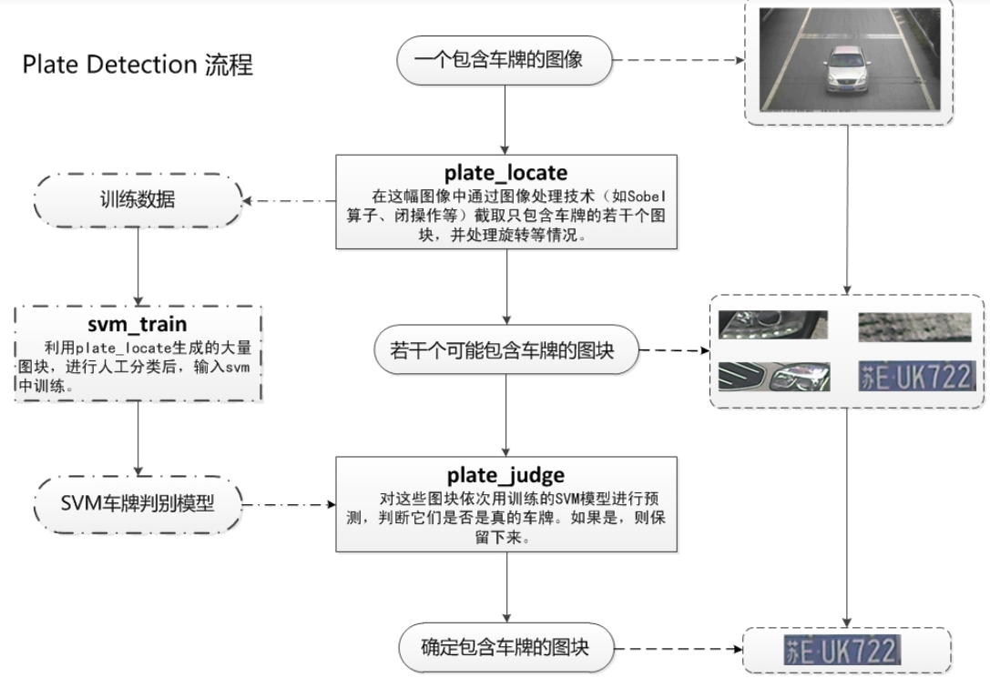 【全解】基于OpenCv的SVM实现车牌检测与识别数据结构与算法qq46098574的博客-